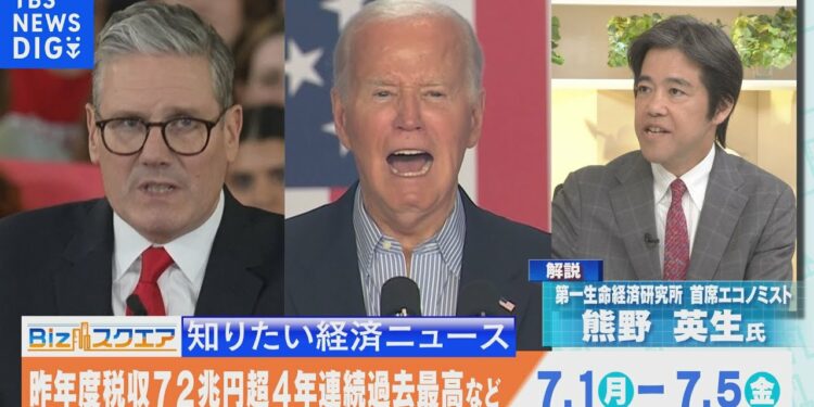 知っておきたい経済ニュース1週間　7月6日（土）昨年度税収72兆円超4年連続過去最高 / 英14年ぶり政権交代　総選挙で労働党圧勝など【Bizスクエア】| TBS NEWS DIG