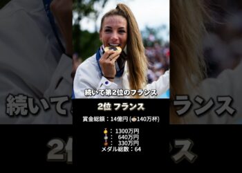 パリ五輪メダリストに一番賞金を出してる国は？日本はコメント欄に👈🏻