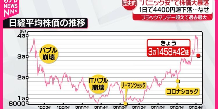 【“パニック安”】株価大暴落…1日で4400円超下落 「新NISA」投資どうすべき?