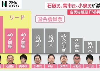 石破氏・高市氏・小泉氏で激戦　党員票で石破氏が全国的支持トップ・関西圏では高市氏　議員票は小泉氏リード　あさって投開票の自民党総裁選