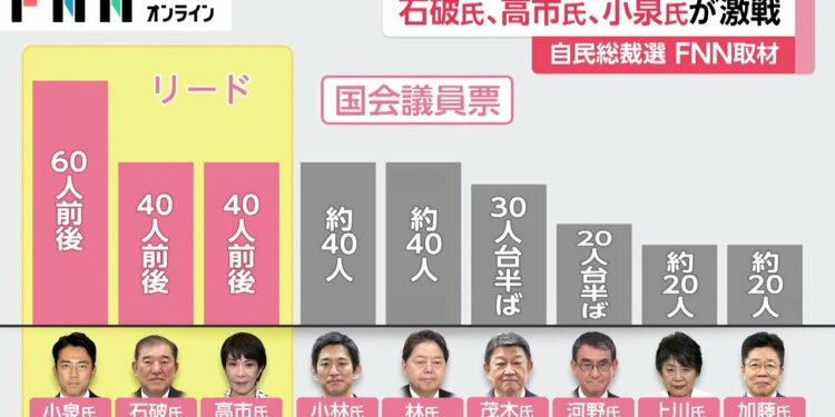 石破氏・高市氏・小泉氏で激戦 党員票で石破氏が全国的支持トップ・関西圏では高市氏 議員票は小泉氏リード あさって投開票の自民党総裁選