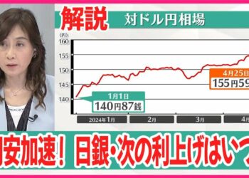 【解説】円安がとまらない！  日銀・次の利上げはいつになるのか？