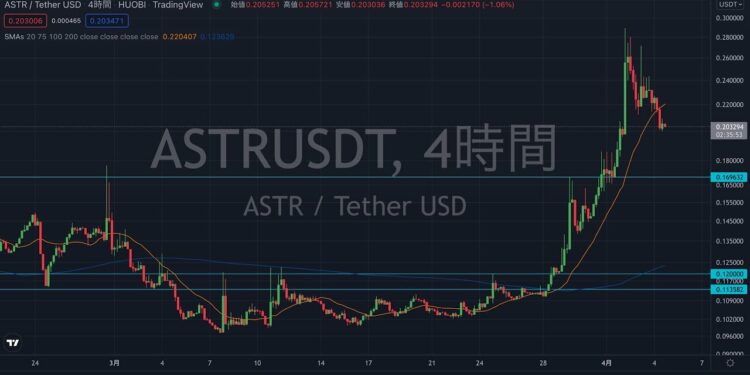ASTR (Astar) チャート分析, 2022/04/04, バイナンス上場後の高値越えで爆上げ !! $DOT, Polkadot