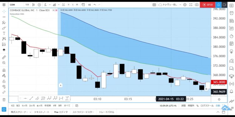 コインベース上場　～ローソク足の形状から分析～