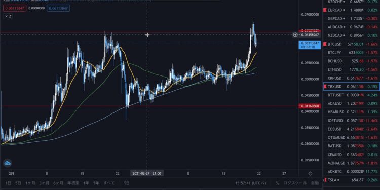 TRX, 仮想通貨トロンが急騰 !! まだ伸びるのか、ビットコインとともに落ちてしまうのか !?