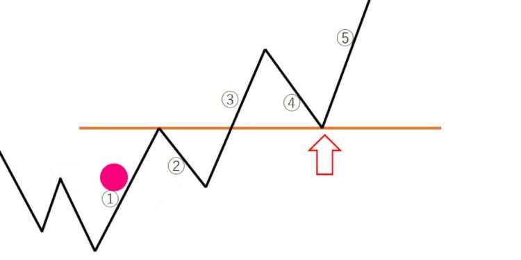 トレンドの判断、ロールリバーサルについて【無料プレゼント】