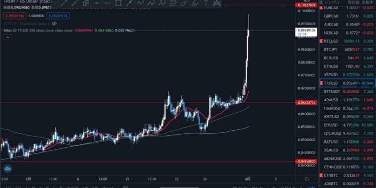 【宣言通り】仮想通貨トロン (TRX) が大暴騰 !! ビットコインも合わせて今後の想定を分析【4月1日(木)】